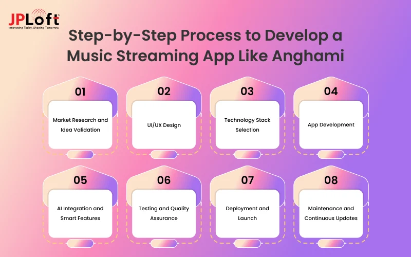 Step-by-Step Process to Develop a Music Streaming App Like Anghami.